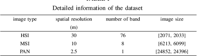 Figure 4 for Real HSI-MSI-PAN image dataset for the hyperspectral/multi-spectral/panchromatic image fusion and super-resolution fields