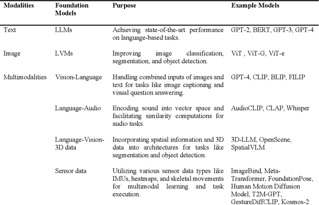 Figure 4 for Foundation Models for Autonomous Robots in Unstructured Environments