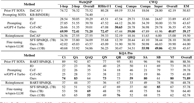 Figure 4 for Interactive-KBQA: Multi-Turn Interactions for Knowledge Base Question Answering with Large Language Models