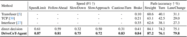 Figure 4 for DriveCoT: Integrating Chain-of-Thought Reasoning with End-to-End Driving