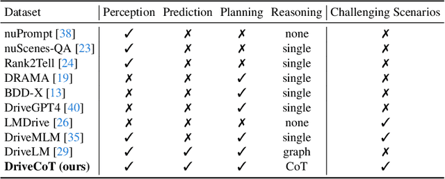 Figure 2 for DriveCoT: Integrating Chain-of-Thought Reasoning with End-to-End Driving