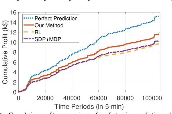 Figure 4 for Energy Storage Price Arbitrage via Opportunity Value Function Prediction