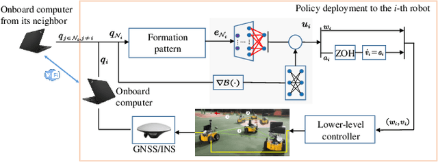 Figure 3 for Toward Scalable Multirobot Control: Fast Policy Learning in Distributed MPC