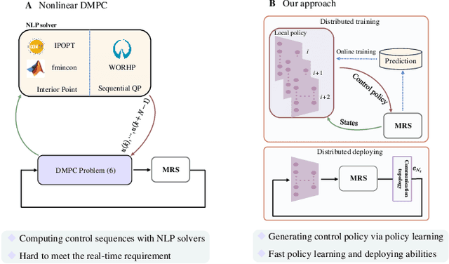 Figure 1 for Toward Scalable Multirobot Control: Fast Policy Learning in Distributed MPC