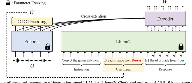 Figure 1 for Harnessing the Zero-Shot Power of Instruction-Tuned Large Language Model in End-to-End Speech Recognition