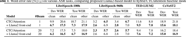 Figure 2 for Harnessing the Zero-Shot Power of Instruction-Tuned Large Language Model in End-to-End Speech Recognition