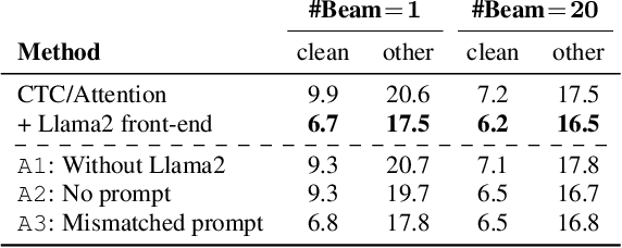 Figure 3 for Harnessing the Zero-Shot Power of Instruction-Tuned Large Language Model in End-to-End Speech Recognition