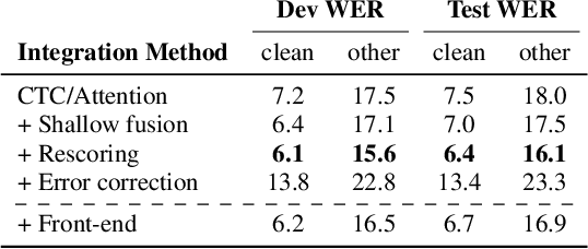 Figure 4 for Harnessing the Zero-Shot Power of Instruction-Tuned Large Language Model in End-to-End Speech Recognition