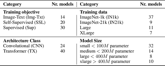 Figure 2 for Training objective drives the consistency of representational similarity across datasets