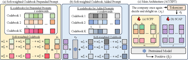 Figure 1 for ACCEPT: Adaptive Codebook for Composite and Efficient Prompt Tuning