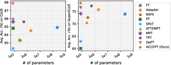 Figure 3 for ACCEPT: Adaptive Codebook for Composite and Efficient Prompt Tuning