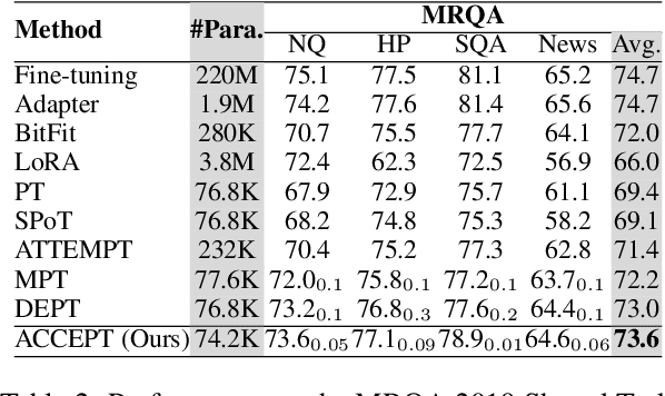 Figure 4 for ACCEPT: Adaptive Codebook for Composite and Efficient Prompt Tuning