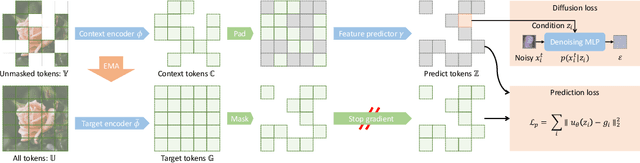 Figure 1 for Denoising with a Joint-Embedding Predictive Architecture