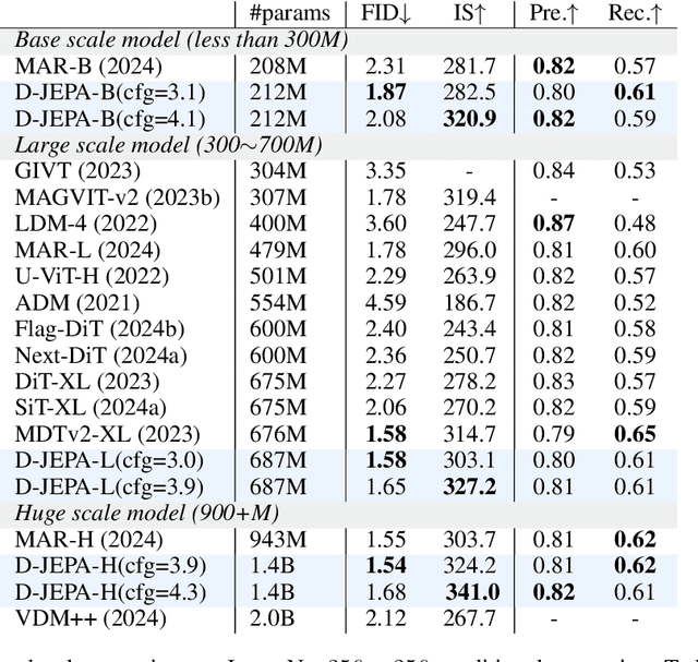 Figure 4 for Denoising with a Joint-Embedding Predictive Architecture