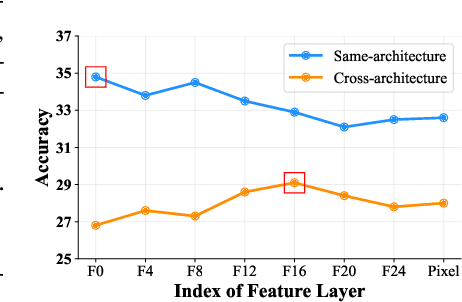 Figure 1 for Hierarchical Features Matter: A Deep Exploration of GAN Priors for Improved Dataset Distillation