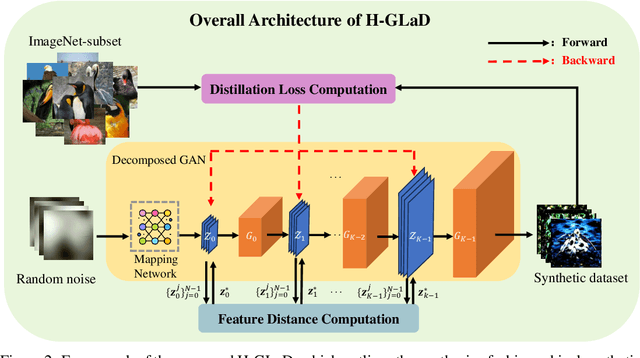 Figure 2 for Hierarchical Features Matter: A Deep Exploration of GAN Priors for Improved Dataset Distillation