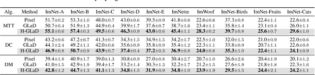 Figure 3 for Hierarchical Features Matter: A Deep Exploration of GAN Priors for Improved Dataset Distillation