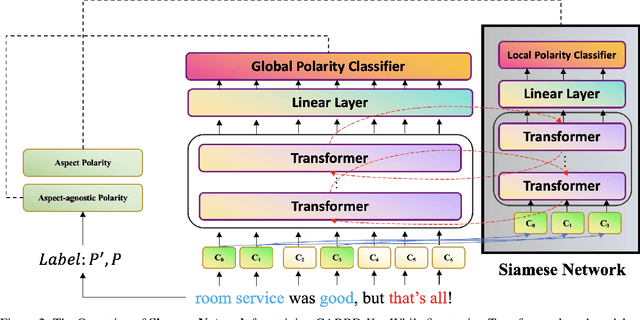 Figure 3 for CARBD-Ko: A Contextually Annotated Review Benchmark Dataset for Aspect-Level Sentiment Classification in Korean