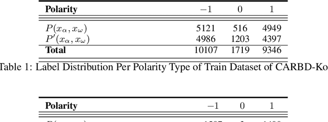 Figure 2 for CARBD-Ko: A Contextually Annotated Review Benchmark Dataset for Aspect-Level Sentiment Classification in Korean