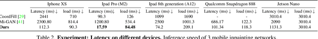 Figure 3 for RETHINED: A New Benchmark and Baseline for Real-Time High-Resolution Image Inpainting On Edge Devices
