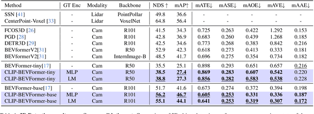 Figure 2 for CLIP-BEVFormer: Enhancing Multi-View Image-Based BEV Detector with Ground Truth Flow