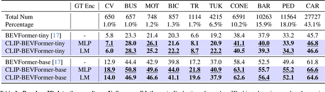 Figure 3 for CLIP-BEVFormer: Enhancing Multi-View Image-Based BEV Detector with Ground Truth Flow