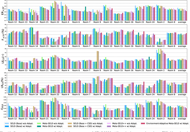 Figure 2 for Selective-Memory Meta-Learning with Environment Representations for Sound Event Localization and Detection