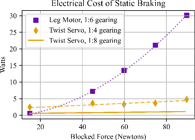 Figure 4 for Spring-Brake! Handed Shearing Auxetics Improve Efficiency of Hopping and Standing