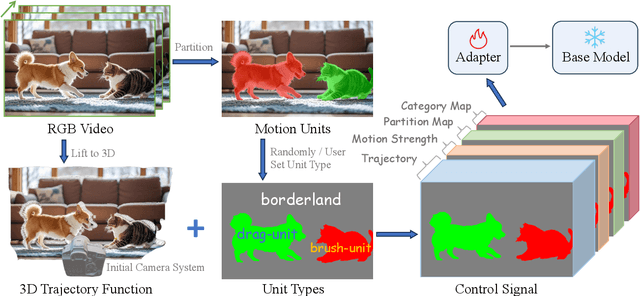 Figure 2 for I2VControl: Disentangled and Unified Video Motion Synthesis Control