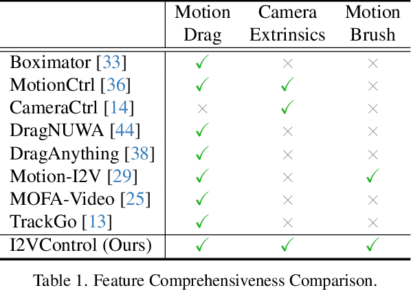 Figure 1 for I2VControl: Disentangled and Unified Video Motion Synthesis Control