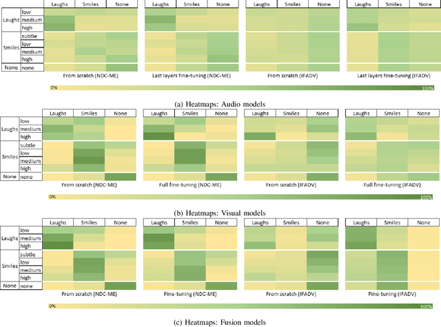 Figure 2 for A New Perspective on Smiling and Laughter Detection: Intensity Levels Matter