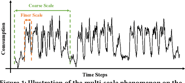 Figure 1 for HiMTM: Hierarchical Multi-Scale Masked Time Series Modeling for Long-Term Forecasting