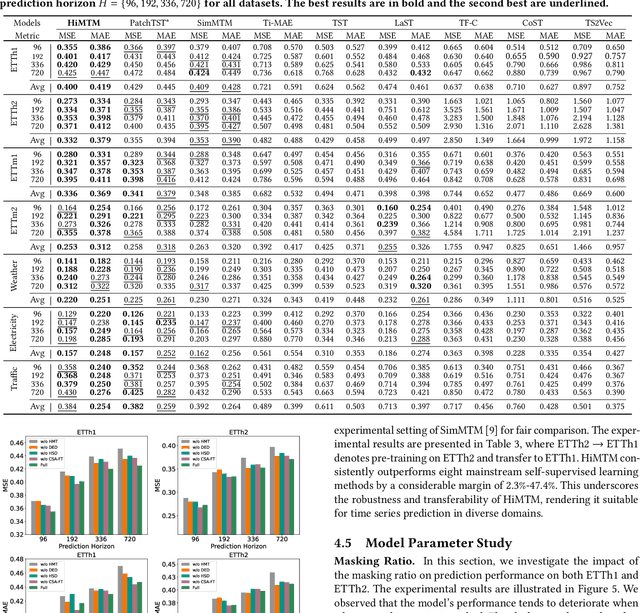 Figure 2 for HiMTM: Hierarchical Multi-Scale Masked Time Series Modeling for Long-Term Forecasting