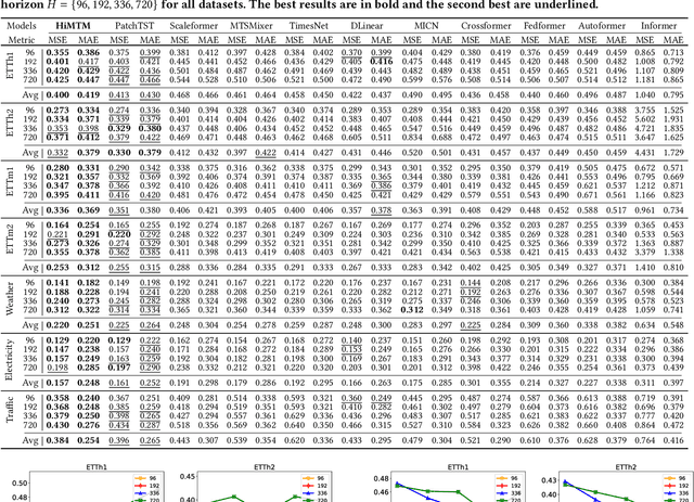 Figure 4 for HiMTM: Hierarchical Multi-Scale Masked Time Series Modeling for Long-Term Forecasting