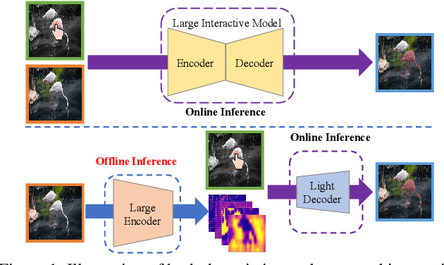 Figure 1 for InterFormer: Real-time Interactive Image Segmentation