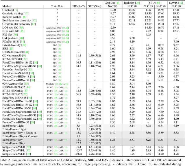Figure 4 for InterFormer: Real-time Interactive Image Segmentation