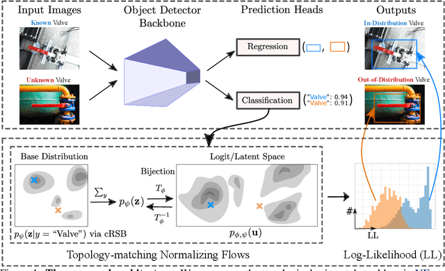 Figure 1 for Topology-Matching Normalizing Flows for Out-of-Distribution Detection in Robot Learning