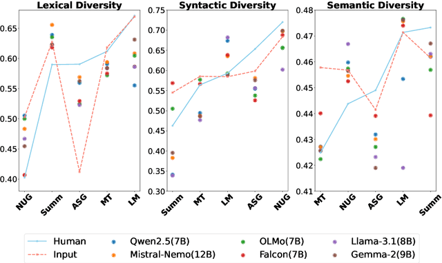 Figure 1 for Benchmarking Linguistic Diversity of Large Language Models