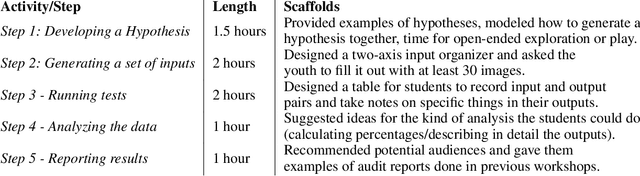 Figure 1 for Learning about algorithm auditing in five steps: scaffolding how high school youth can systematically and critically evaluate machine learning applications