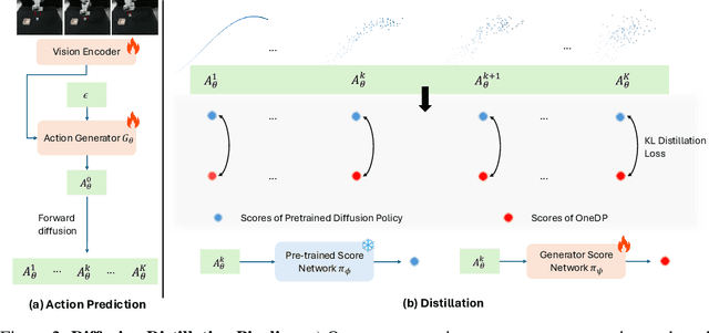 Figure 3 for One-Step Diffusion Policy: Fast Visuomotor Policies via Diffusion Distillation