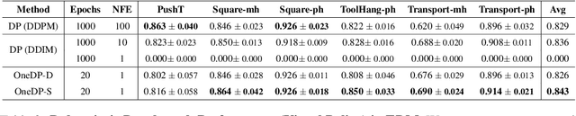 Figure 2 for One-Step Diffusion Policy: Fast Visuomotor Policies via Diffusion Distillation