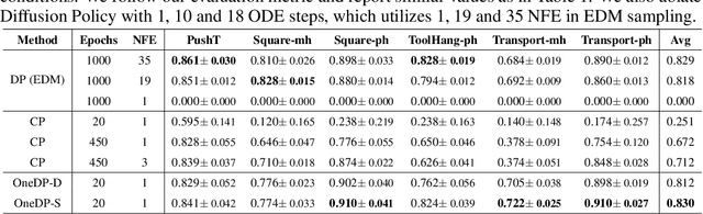 Figure 4 for One-Step Diffusion Policy: Fast Visuomotor Policies via Diffusion Distillation