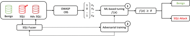 Figure 1 for Adversarial ModSecurity: Countering Adversarial SQL Injections with Robust Machine Learning