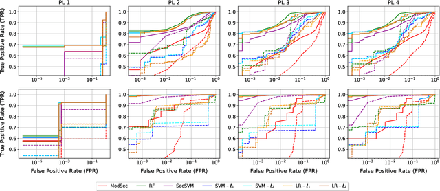 Figure 2 for Adversarial ModSecurity: Countering Adversarial SQL Injections with Robust Machine Learning