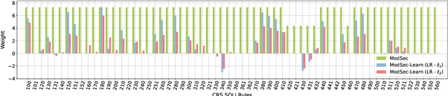 Figure 3 for Adversarial ModSecurity: Countering Adversarial SQL Injections with Robust Machine Learning