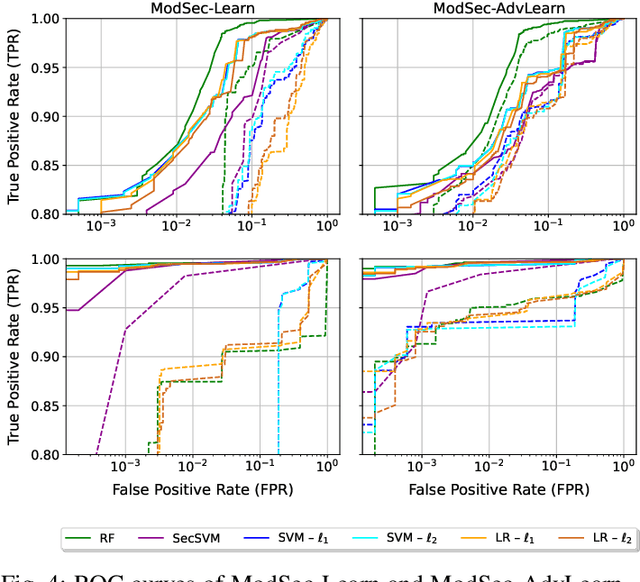 Figure 4 for Adversarial ModSecurity: Countering Adversarial SQL Injections with Robust Machine Learning