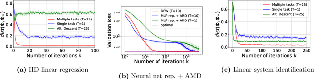 Figure 1 for Meta-Learning Operators to Optimality from Multi-Task Non-IID Data