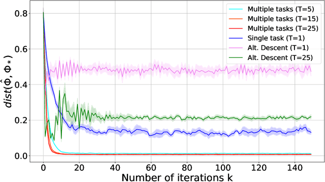 Figure 2 for Meta-Learning Operators to Optimality from Multi-Task Non-IID Data