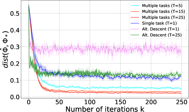 Figure 3 for Meta-Learning Operators to Optimality from Multi-Task Non-IID Data