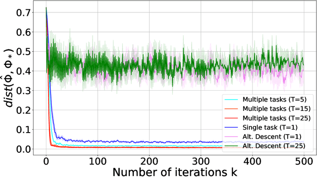 Figure 4 for Meta-Learning Operators to Optimality from Multi-Task Non-IID Data